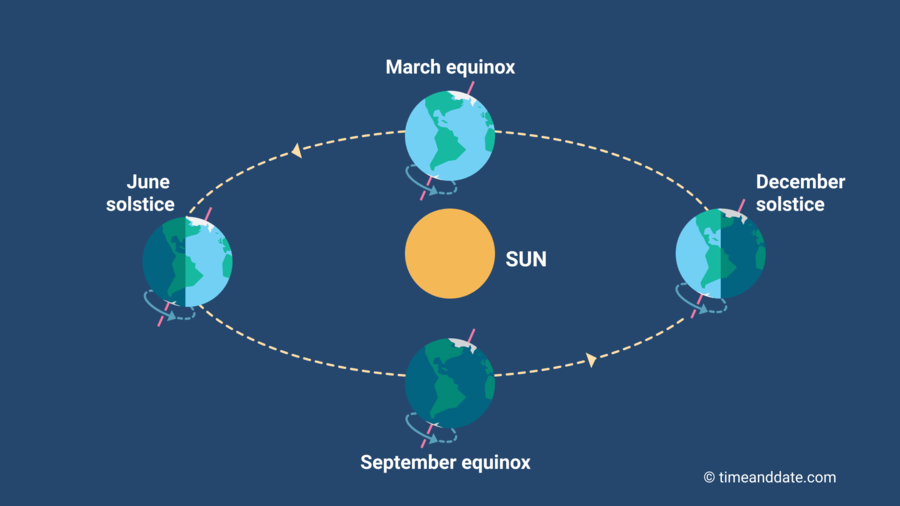 Equinox and solstice illustration Earth's position to the Sun