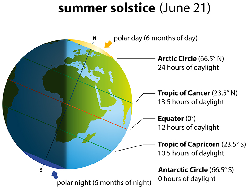 Summer solstice